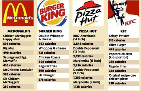 Gyorséttermi kalóriák