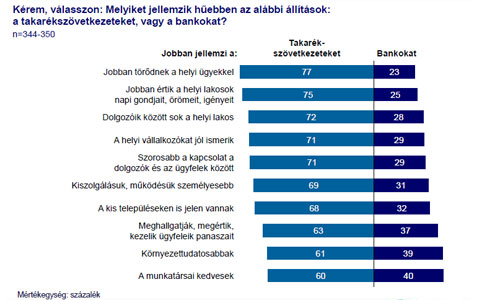 TakarékPont: személyesen az ügyfelekért TakarékPont: személyesen az ügyfelekért