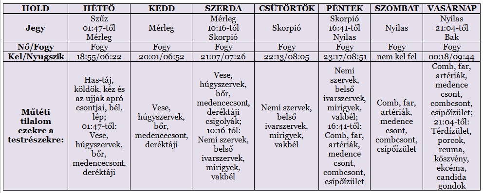 Heti holdnaptár március 17-től Heti holdnaptár március 17-től