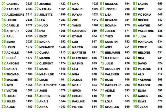 Francia a sikk: ezek a legyakoribb keresztnevek