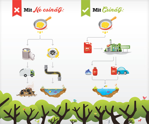 Használt sütőolajgyűjtés a MOL-nál 