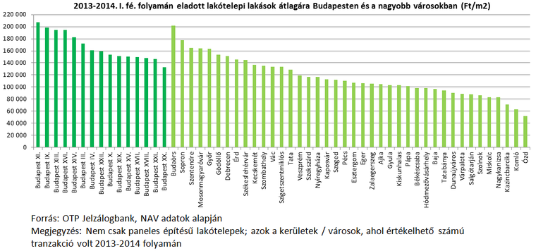 Rangsor készült a lakótelepi lakások árairól Rangsor készült a lakótelepi lakások árairól