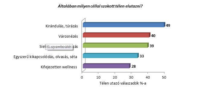 Miért nem utazik télen a magyar?
