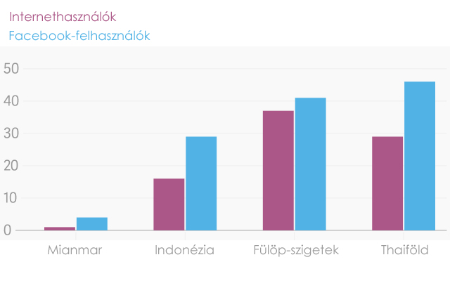 Nem minden facebookozó tudja, hogy internetezik