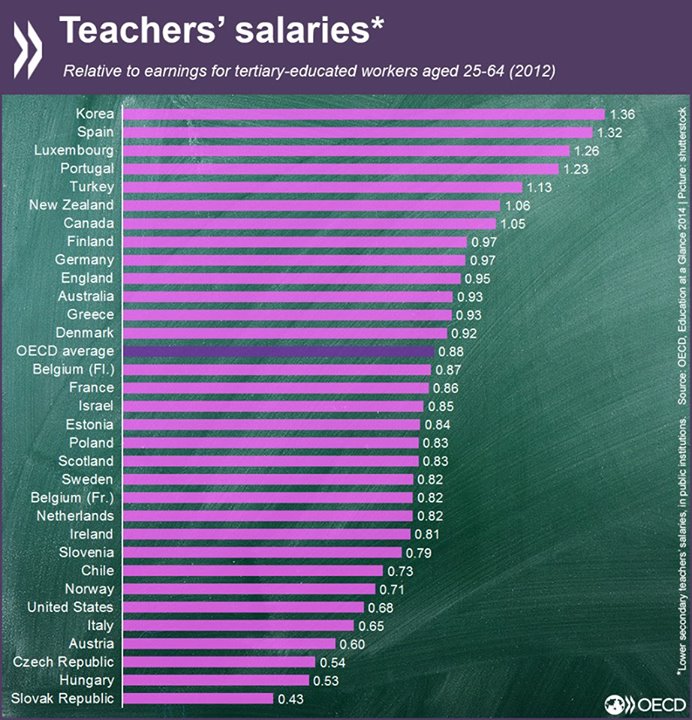 Arcpirítóan keveset keresnek a tanárok Magyarországon