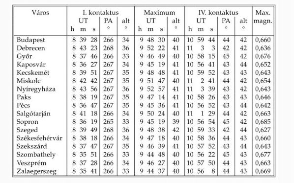 Így nézd veszélytelenül a napfogyatkozást!