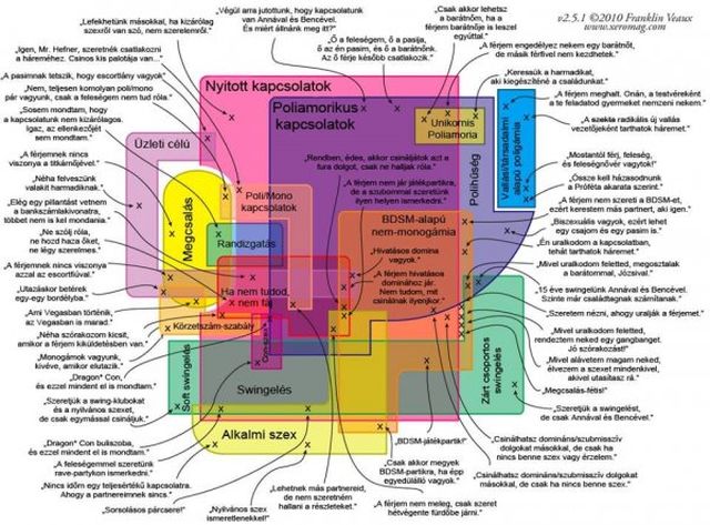 A kapcsolatok útvesztője, te hol jársz éppen? (Franklin Veaux ábrája, forrás: Balogh Balázs/ Poliamoria Magyarország) A kapcsolatok útvesztője, te hol jársz éppen? (Franklin Veaux ábrája, forrás: Balogh Balázs/ Poliamoria Magyarország)