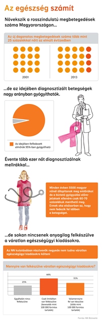 Megduplázódott a daganatos betegségek száma