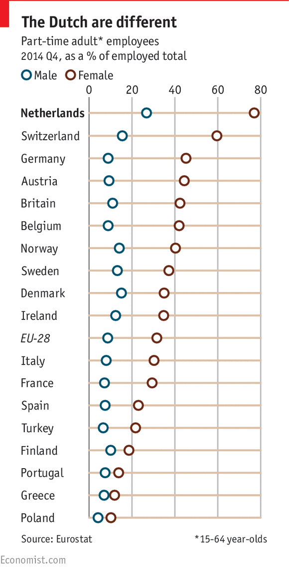 A hollandok boldogságának titka: részmunkaidő és testmozgás