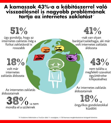 A kamaszok szerint az internetes zaklatás veszélyesebb a drognál