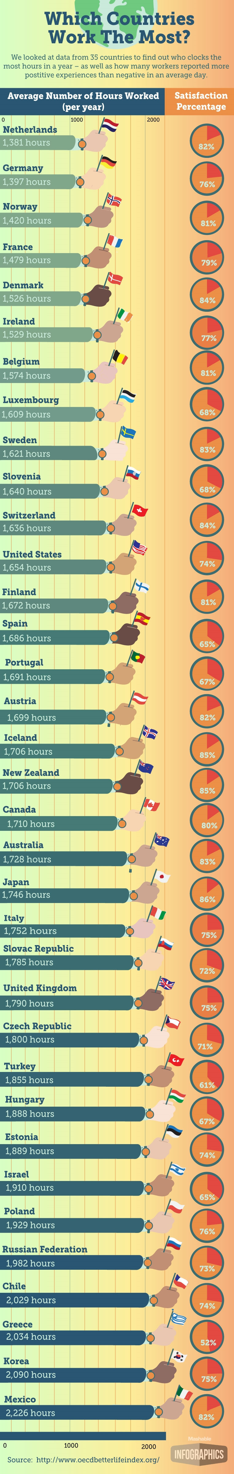 Ennyit dolgoznak az emberek a világban