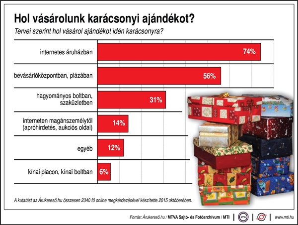 Az interneten vásároljuk a legtöbb ajándékot