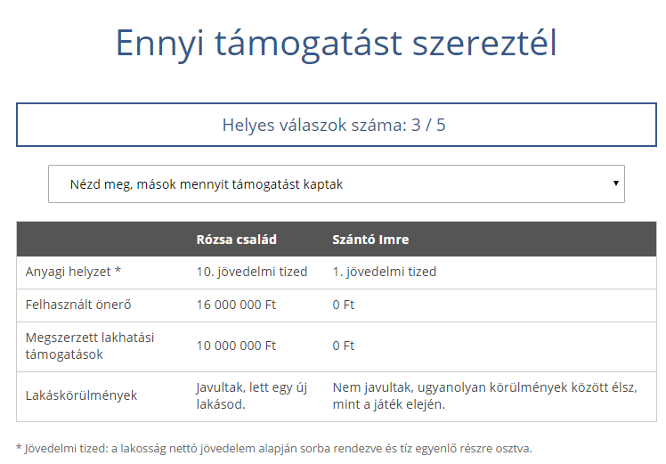 Fiktív példákkal tesztelheted, jogosult lennél-e CSOK-ra