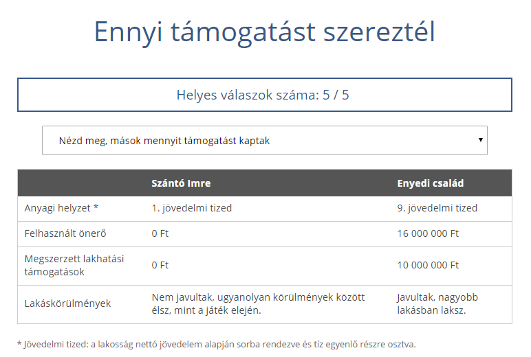 Fiktív példákkal tesztelheted, jogosult lennél-e CSOK-ra