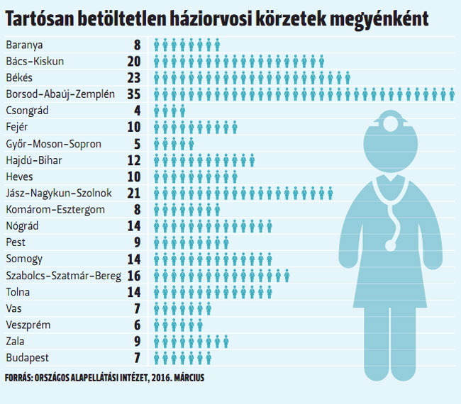 Drámai a helyzet - itt a betöltetlen háziorvosi praxisok listája