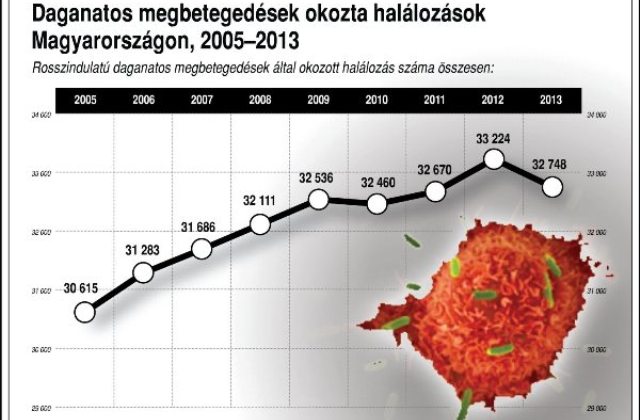 Mennyi ma egy rákos beteg esélye Magyarországon?