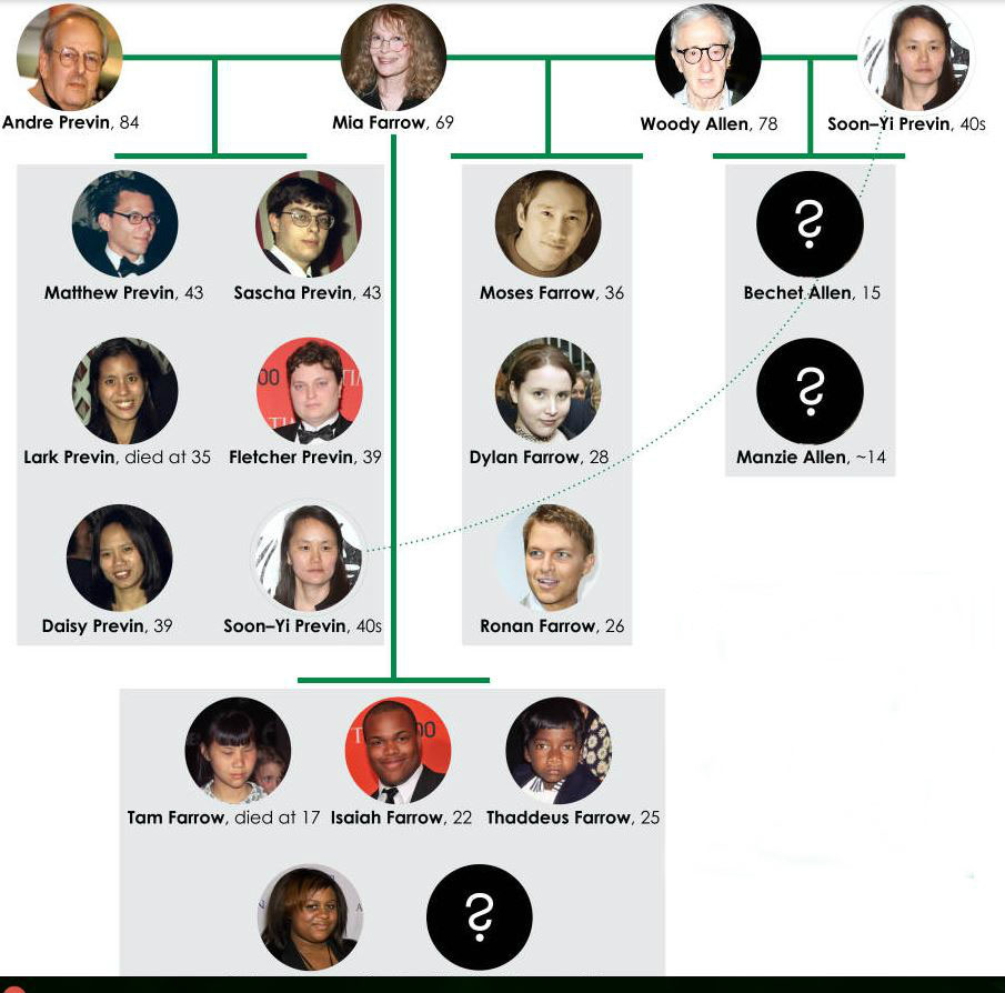 Öngyilkos lett Mia Farrow 27 éves fia, Thaddeus