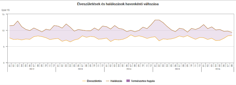 Reményt keltőek a KSH legfrissebb adatai