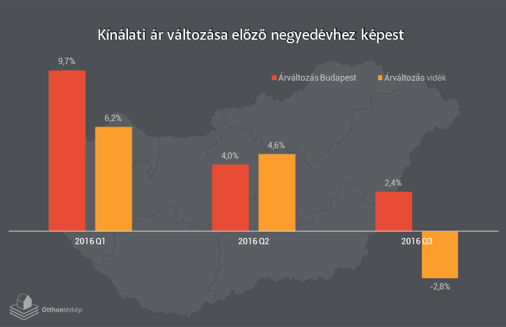 Itt a fordulat: megállt a lakásár-növekedés!