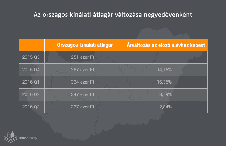 Itt a fordulat: megállt a lakásár-növekedés!