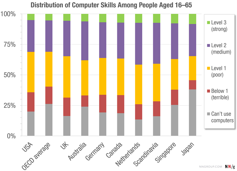 Az OECD-kutatás eloszlása (Kép: www.nngroup.com)