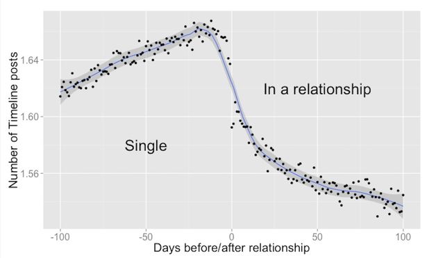 A Facebook tudja, ha szingli vagy