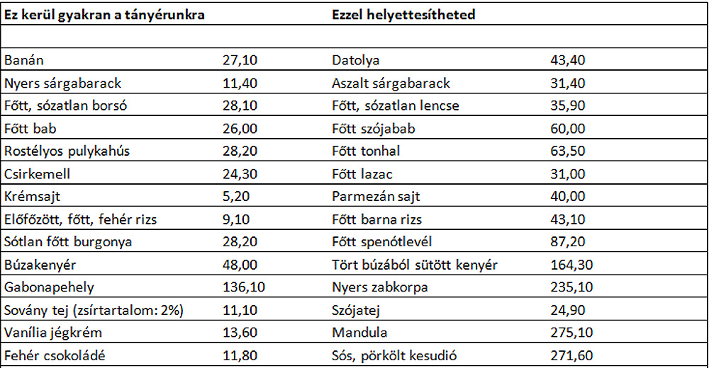 Ezek az ételek tartalmazzák a legtöbb magnéziumot
