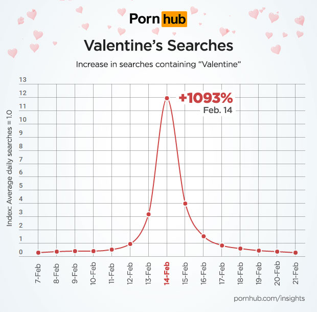 Valentin napon ez az egy kategória ugrik meg jelentősen (Kép: pornhub.com/insights)