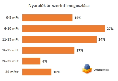 Nagyon megugrott a nyaralók ára