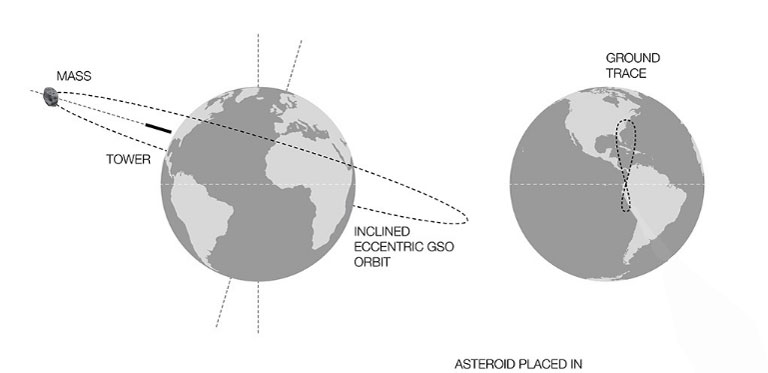 A bal ábrán a torony elhelyezkedése, a jobb ábrán a 24 óra alatt leírt pályája látható (Kép: cloudsao.com)