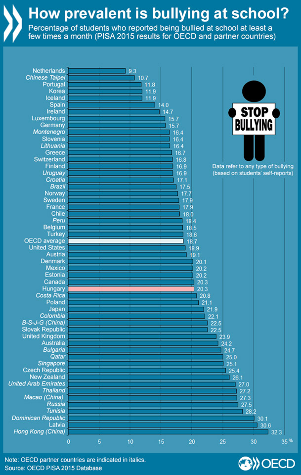 Forrás:OECD - Facebook