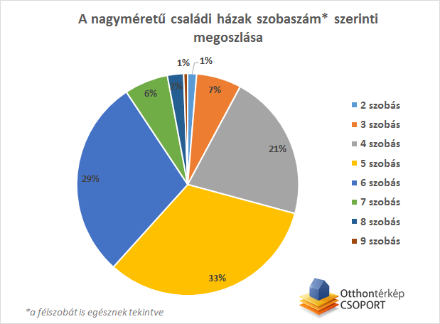 Egyre több az eladó nagyméretű ház Egyre több az eladó nagyméretű ház