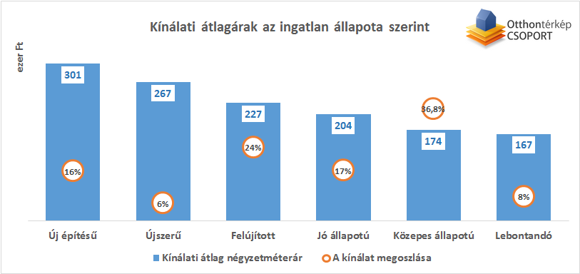 Egyre több az eladó nagyméretű ház Egyre több az eladó nagyméretű ház