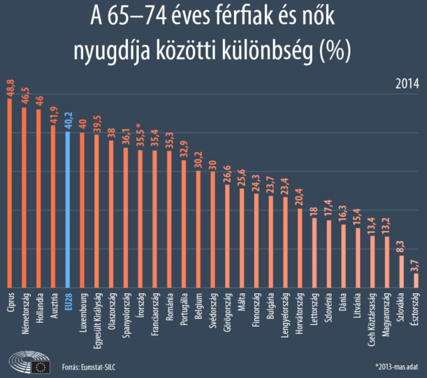 Feltornászná a nők alacsony nyugdíját az EU