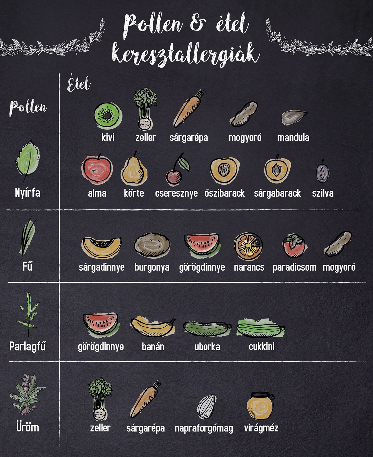 Tudd meg, milyen ételek okoznak keresztallergiát