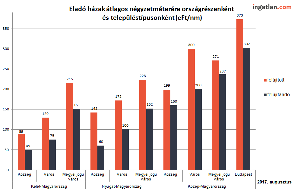 Jól fogynak a felújítandó lakások