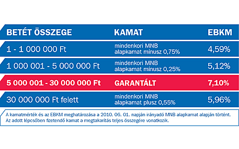 VIP MAX látra szóló betétszámla az AXA-tól 