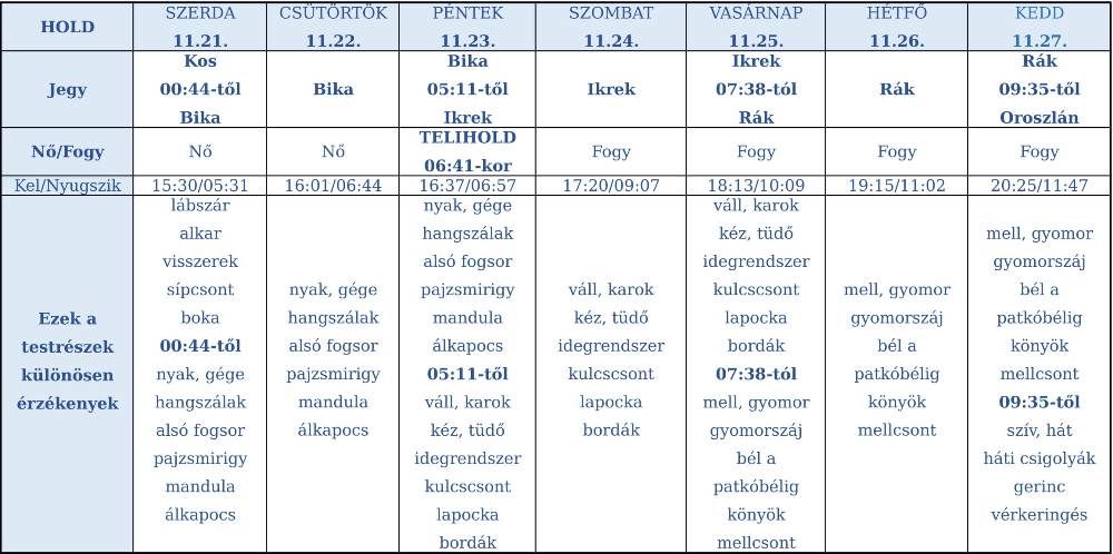 heti holdnaptár holdhoroszkóp 2018. november 21-27.