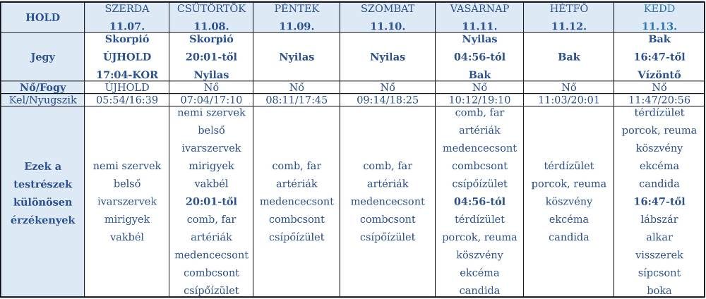 heti holdhoroszkóp holdnaptár 2018. november 7-13.