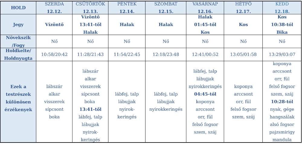 heti holdhoroszkóp 2018. december 12-18.