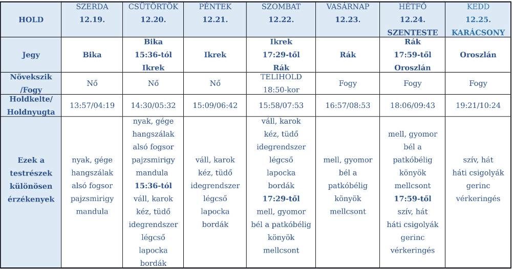 heti holdhoroszkóp 2018. december 19-25.