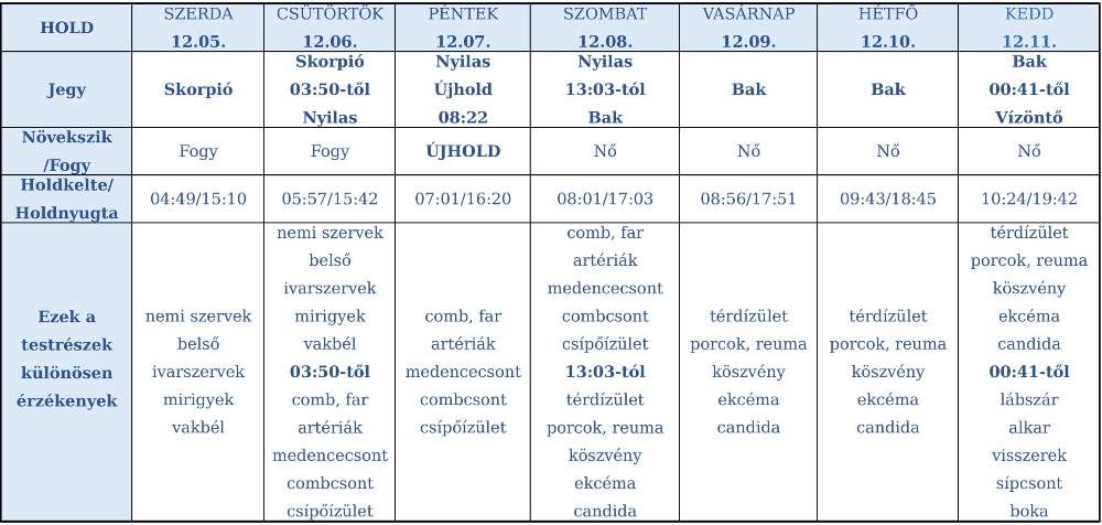heti holdhoroszkóp 2018. december 5-11.