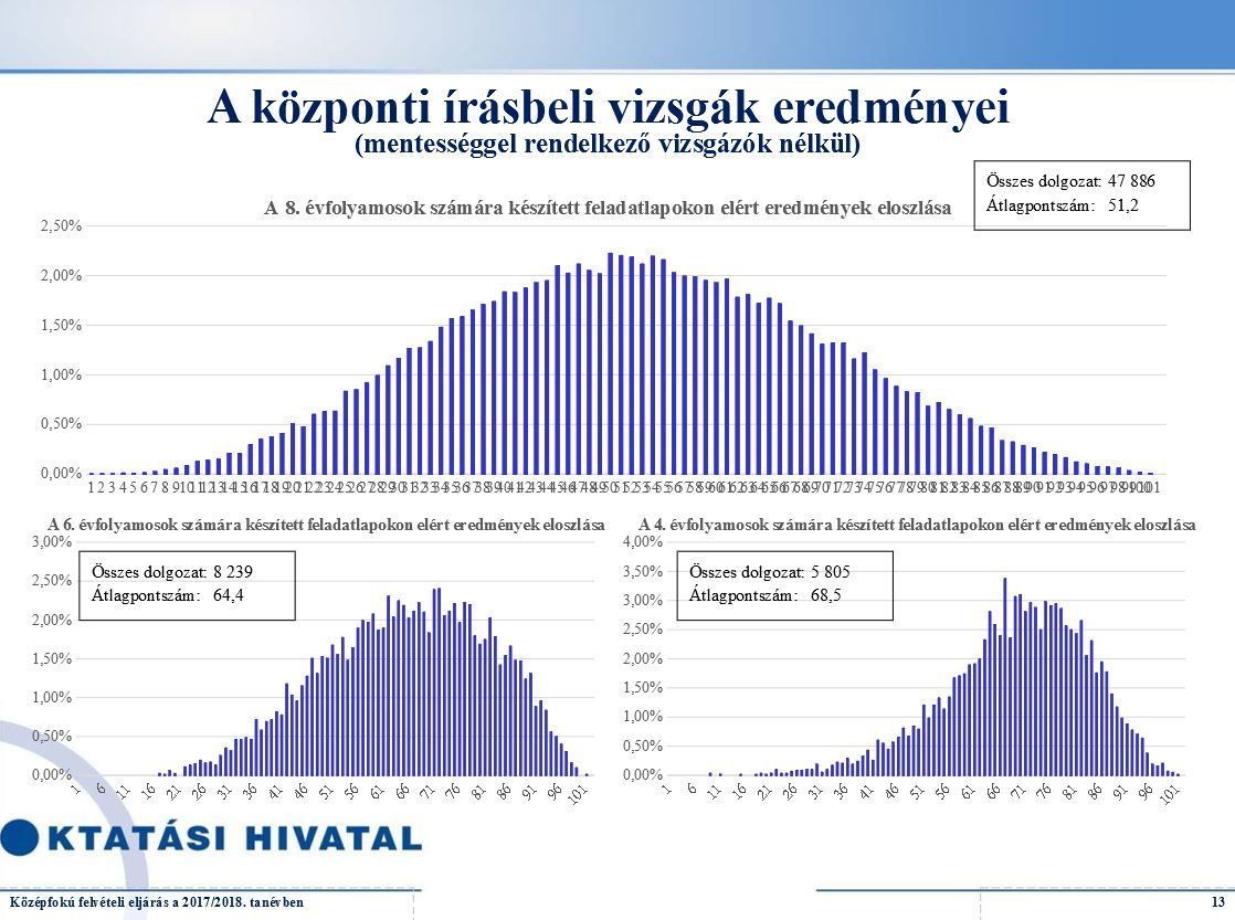 felvételi középiskola pontok