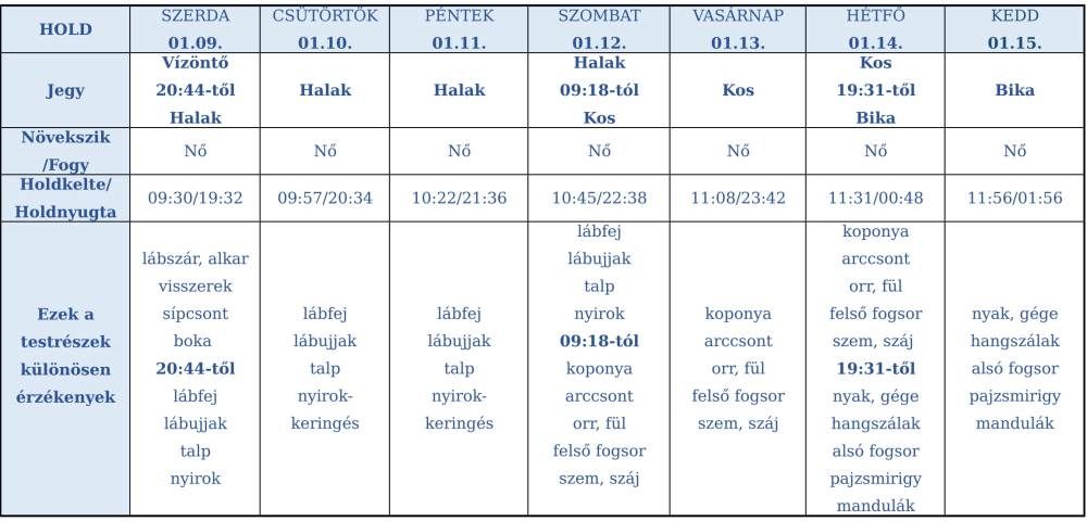 heti holdhoroszkóp 2019. január 9-15.