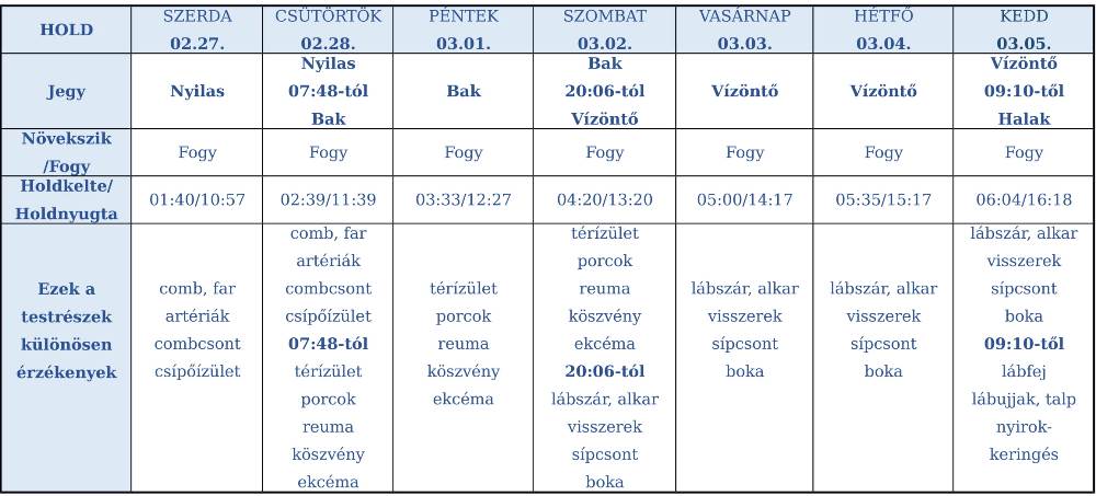 heti holdhoroszkóp 2019. február 27-március 5.
