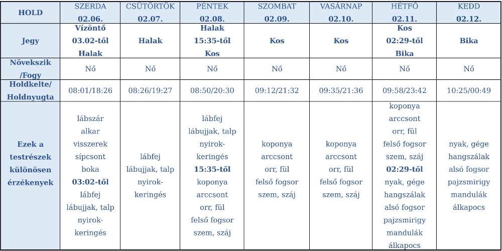 heti holdhoroszkóp táblázat