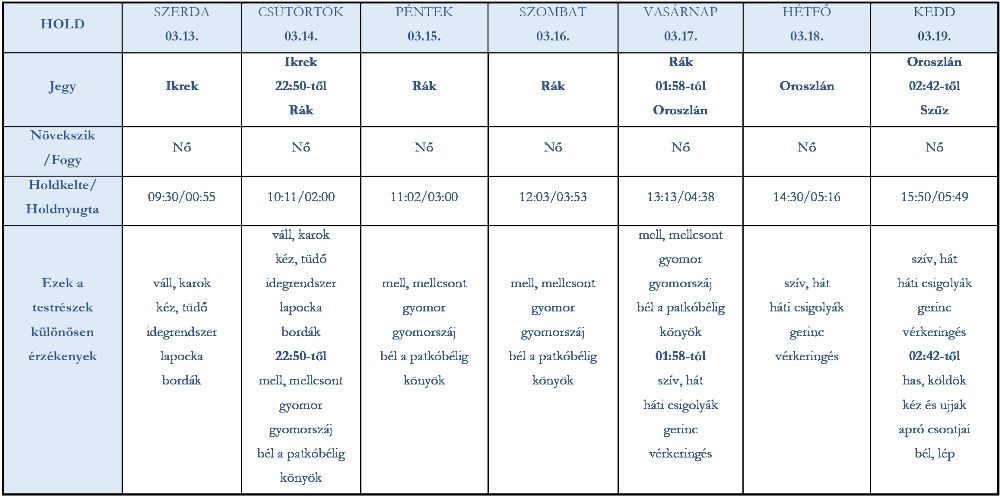 heti holdhoroszkóp 2019. március 13-19.