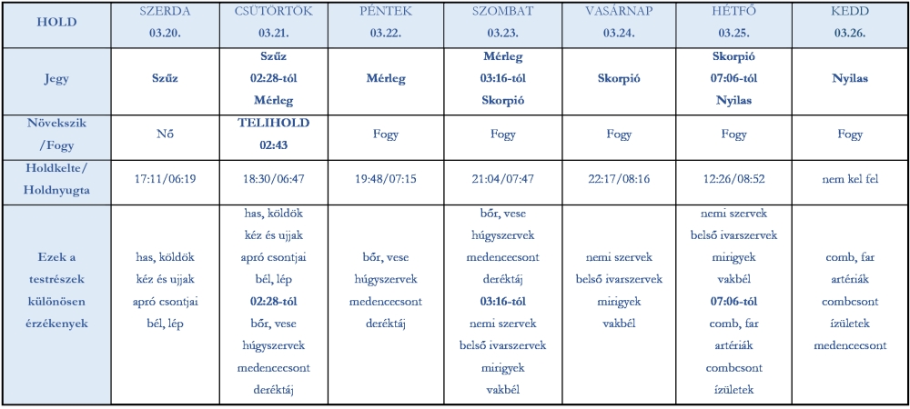 heti holdhoroszkóp 2019. március 20-26.