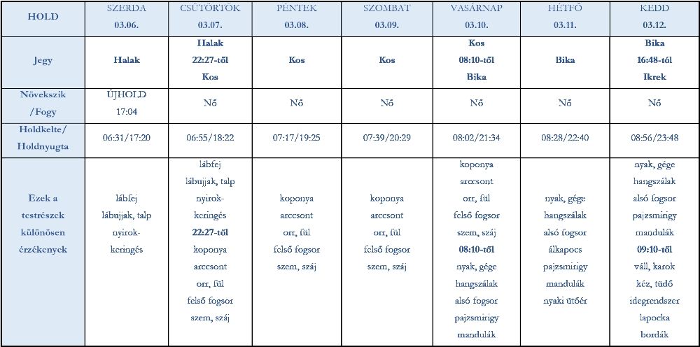 heti holdhoroszkóp 2019. március 6-12.