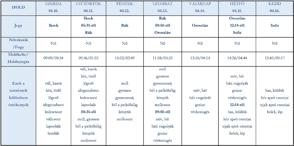 heti holdhoroszkóp 2019. április 10-16.